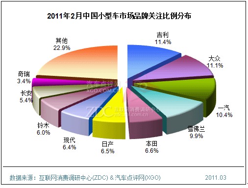 2011年2月中国小型车市场分析报告_上海华庭