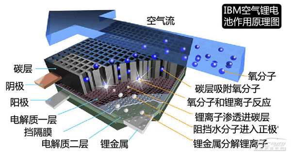 IBM空气锂电池 持久时间不只是现在的五倍