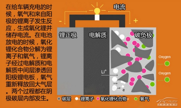 IBM空气锂电池 持久时间不只是现在的五倍