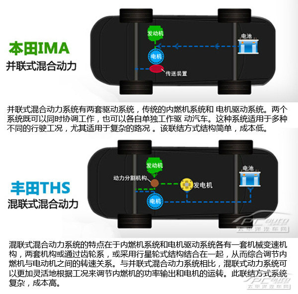 环境保护靠你了 不同价位混动车型推荐高清图片