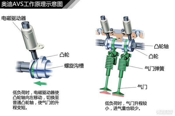 冷斋居士 发动机 发动机处于高负荷时,电磁驱动器使凸轮轴向右移动