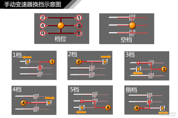 冷斋居士 发动机 当变速杆向左移动,使同步器向右移动与齿轮(如上图