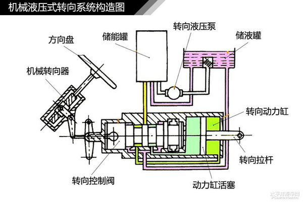 转向系统结构原理解析_太平洋汽车网