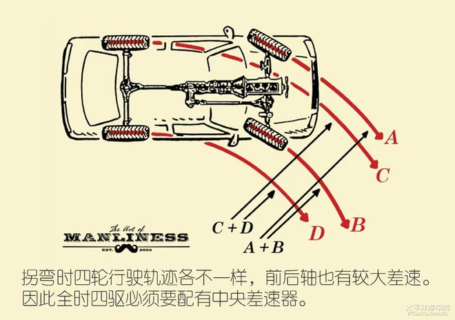 短板没有那么短 聊全时四驱与分时四驱利弊