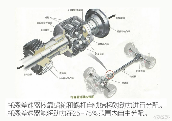 短板没有那么短 聊全时四驱与分时四驱利弊