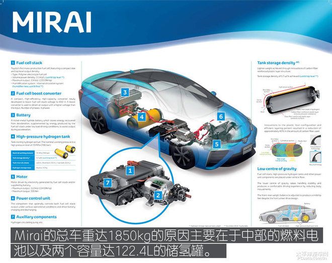 析丰田mirai氢燃料电池车