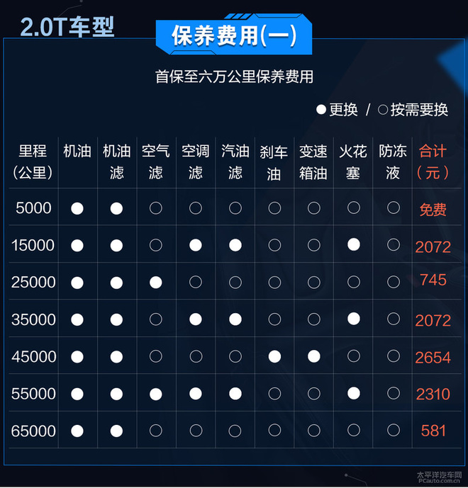 小保养花费819元 福特翼虎养车成本解析