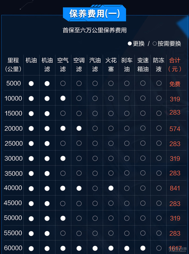 小保养仅花费283元 日产劲客养车成本解析