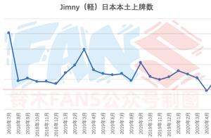 被鈴木低估的四代目吉姆尼