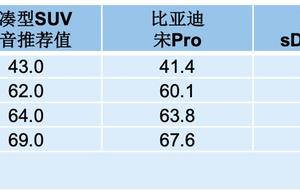 噪音比寶馬、奧迪還??？宋Pro真的做到了