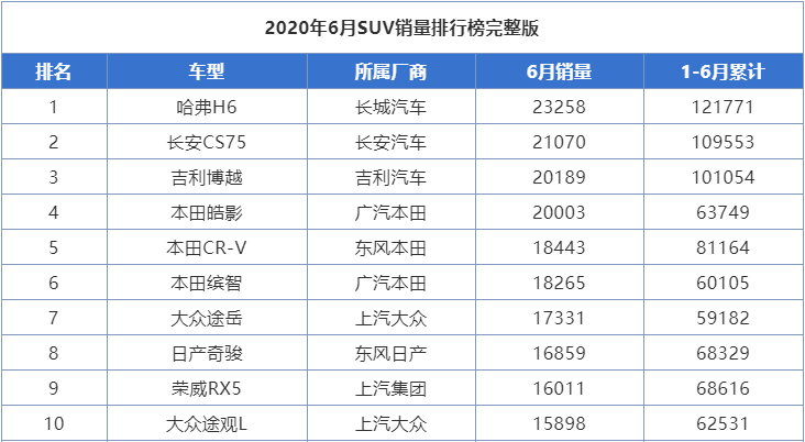 6月份SUV銷量排行1-273名，國產(chǎn)車包攬前三，本田皓影成最大黑馬