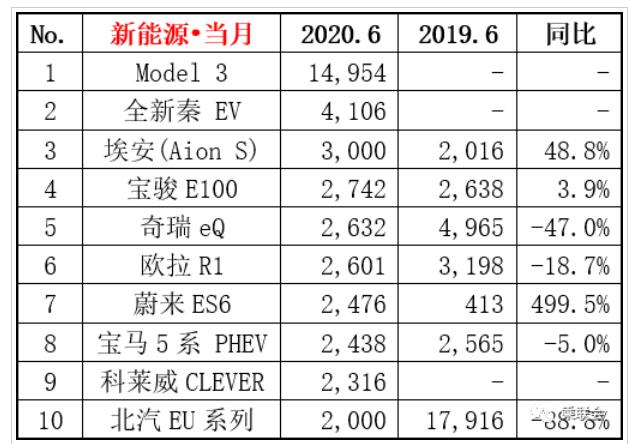 6月新能源车销量：特斯拉Model3依然霸榜，奇瑞eQ领跌