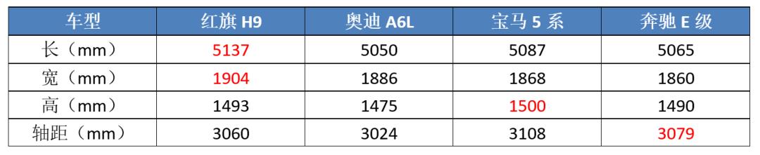 终于定了，红旗H9预售价33-60万，有望成为新一代“婚车之王”？