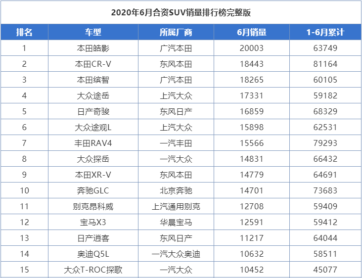 6月份合資SUV銷量排行，本田包攬前三名，皓影爆冷取得冠軍