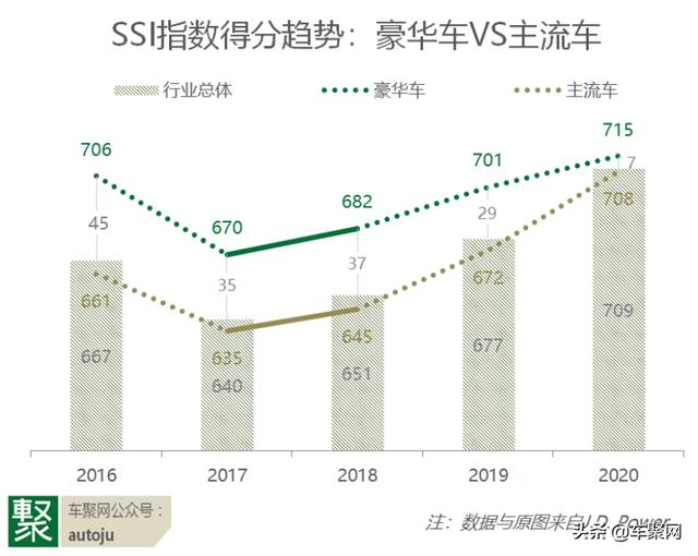 服务与体验是下半场关键，J.D. Power 2020中国SSI榜单解读