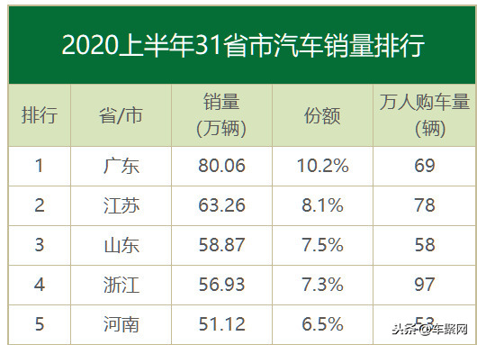 2020上半年各省汽车销量：广东80万占10％，上海人均第一