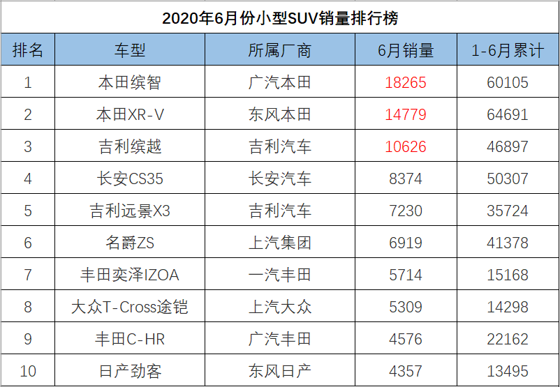 6月份小型SUV销量排行，本田夺得冠亚军，缤越发威捍卫国产车荣誉