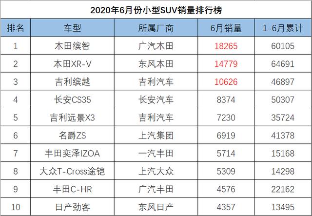 以下是2020年6月份小型suv销量排行榜,不知道您中意的车型卖出了多少