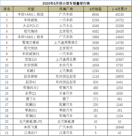 6月小型车销量一览，丰田YARiS L 致炫夺冠，飞度仅售出5台？