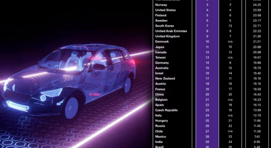 权威发布自动驾驶指数报告，中国排名竟然还不如中东国家