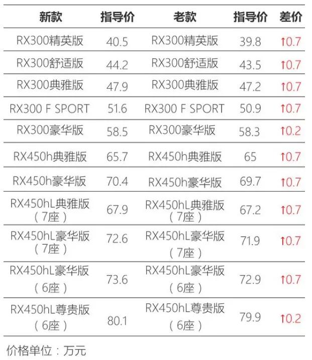 雷克萨斯新款RX定价上涨7000元值不值?