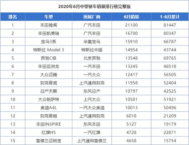 6月中型车销量排行,雅阁夺冠3系领衔bba,红旗h5成绩稳定