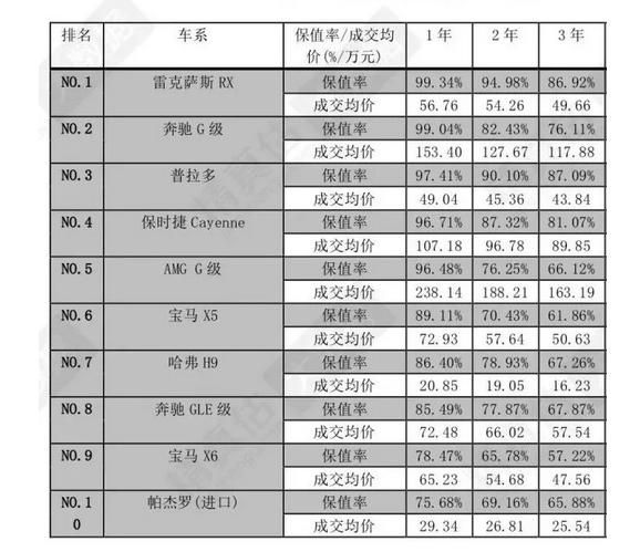 中大型SUV最新保值率公布!普拉多只排第三,一台国产车榜上有名