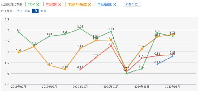 紧凑型SUV两田之争,RAV4和威兰达卖不过CR-V和皓影原因在哪?