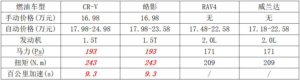 紧凑型SUV两田之争,RAV4和威兰达卖不过CR-V和皓影原因在哪?