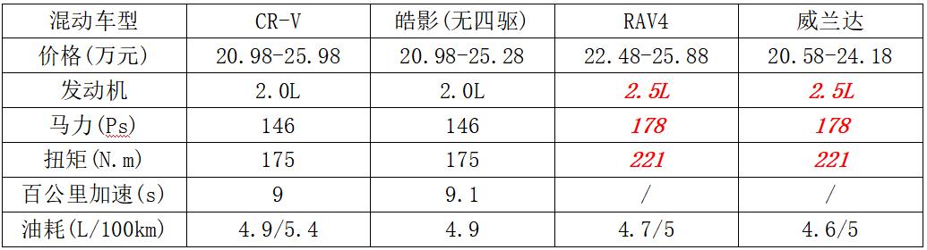 紧凑型SUV两田之争,RAV4和威兰达卖不过CR-V和皓影原因在哪?