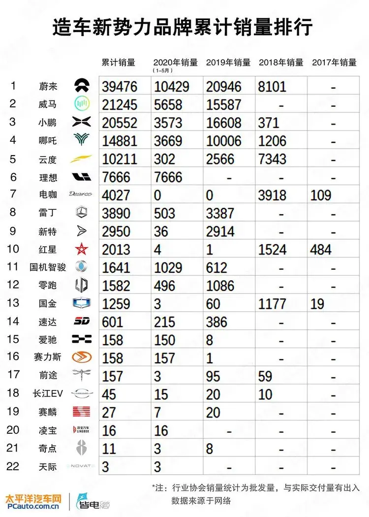 2020年過半，賣得最好的新勢力車型居然是它？