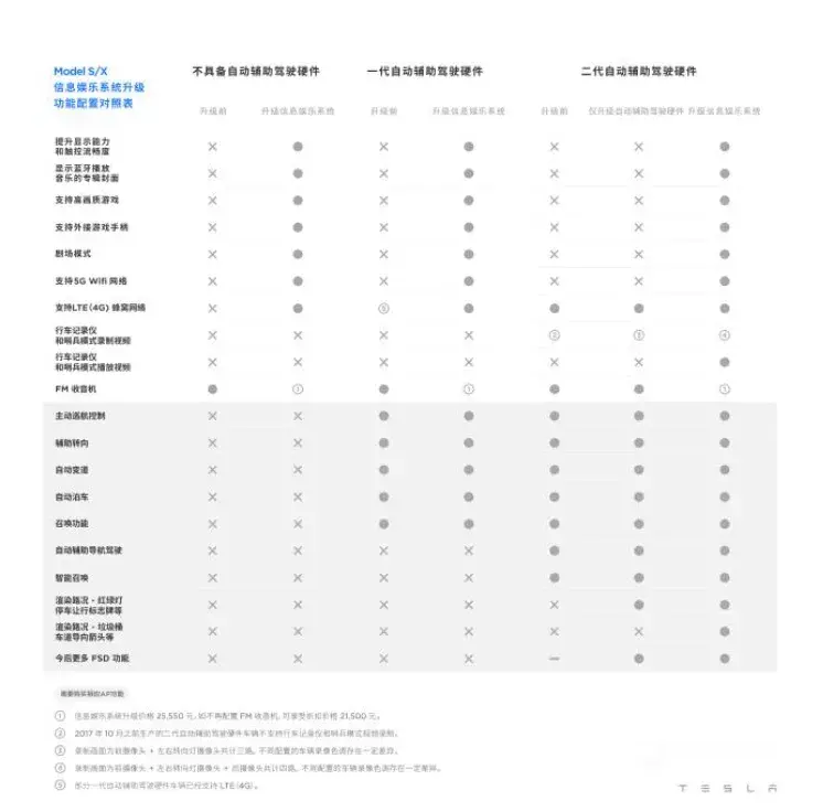 特斯拉Model S/X將推中控系統(tǒng)升級(jí)服務(wù)