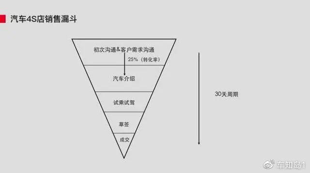 你見過能自動引流鎖客，幫4S店賺錢的名片嗎？