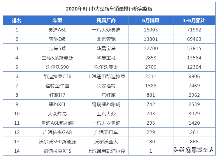 有一种月度销售排行榜单叫做BBA与其它品牌