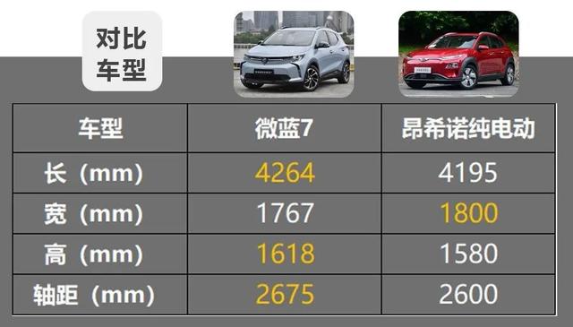 微蓝7对比昂希诺纯电动，续航达500km的纯电合资小型SUV该选谁？