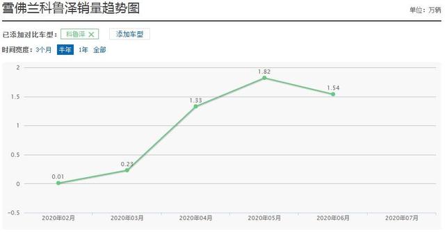 雪佛兰科鲁泽厉害了!从8.99万跌至6.26万,30天大卖15386台
