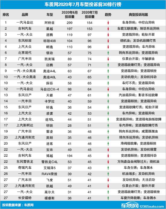 2020年7月国内汽车投诉排行及分析报告