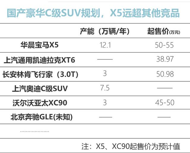 宝马国产x5鲶鱼效应,带动奔驰gle,沃尔沃xc90等国产,大降价