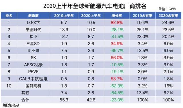 《韩系动向151》2020上半年韩国新能源车电池增速超日本 中国