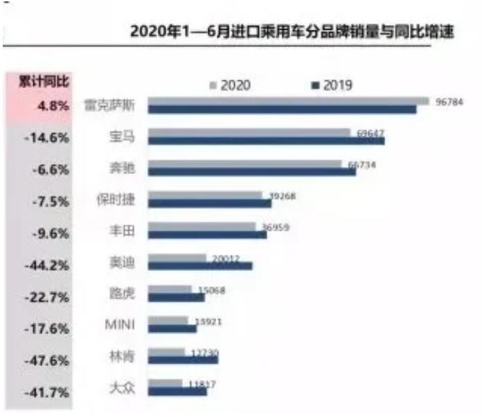 上半年國(guó)內(nèi)進(jìn)口車(chē)銷(xiāo)量排名：雷克薩斯一枝獨(dú)秀，保時(shí)捷位居第四