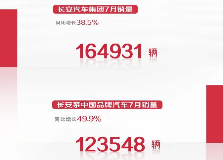 暴涨，接着暴涨，长安汽车7月销量同比增49.9%