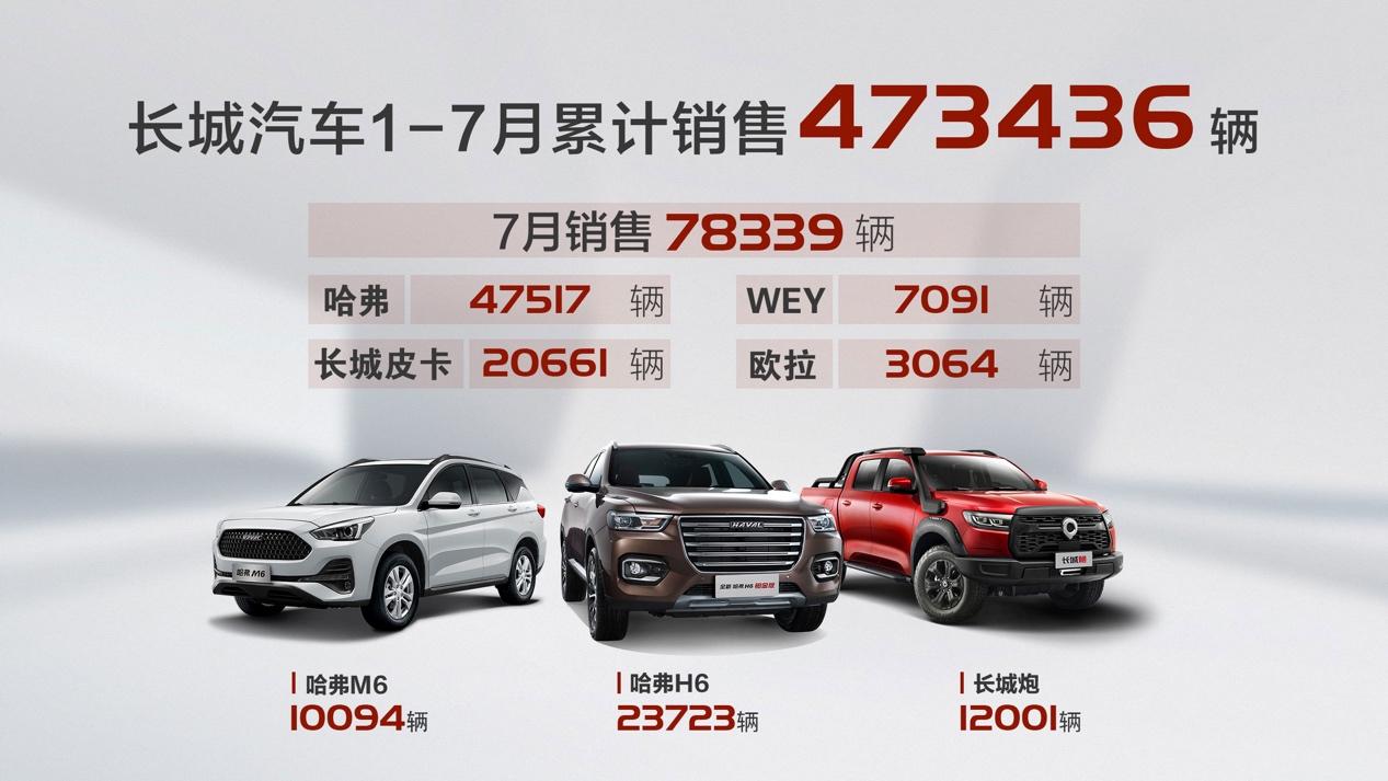 下半場開門紅 長城汽車7月銷售78,339輛 同比大漲30%