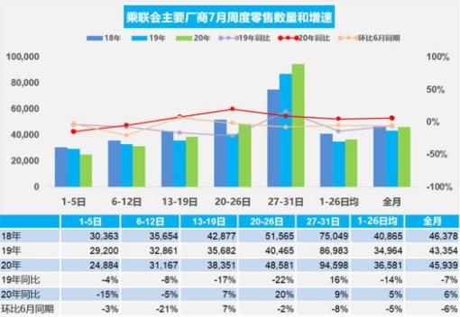 車壇快報(bào)?|乘聯(lián)會(huì)：7月汽車零售恢復(fù)同比增長(zhǎng)