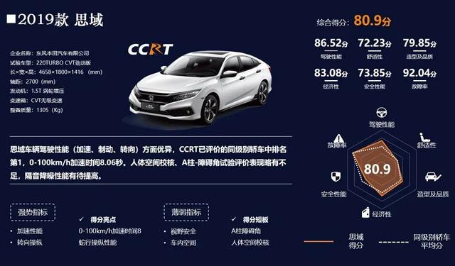 2020年度CCRT第一批车型评价结果出炉，亚洲龙综合得分近85