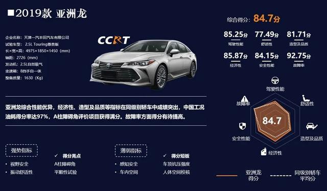 2020年度CCRT第一批车型评价结果出炉，亚洲龙综合得分近85