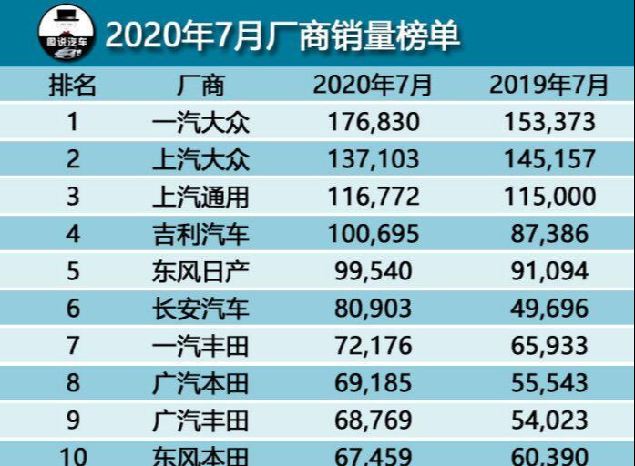 7月汽車綜合銷量排行榜前15，SUV領域最大看點，長安CS75有望奪冠