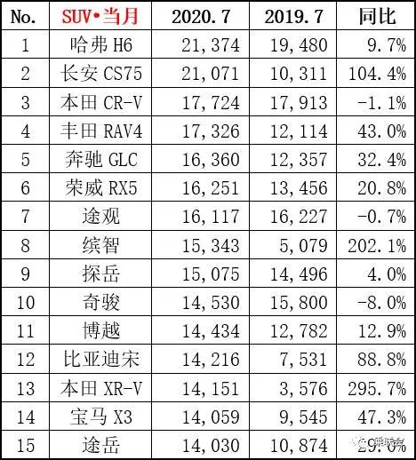 7月SUV销量榜出炉 哈弗H6险胜CS75/缤智荣威RX5发力进前10