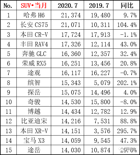 长安CS75和逸动7月销量表现优异 成为领域新星 长安机会来了吗？