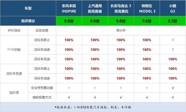 AEB全部优秀，小鹏G3自动泊车破纪录，智能汽车指数最新结果公布