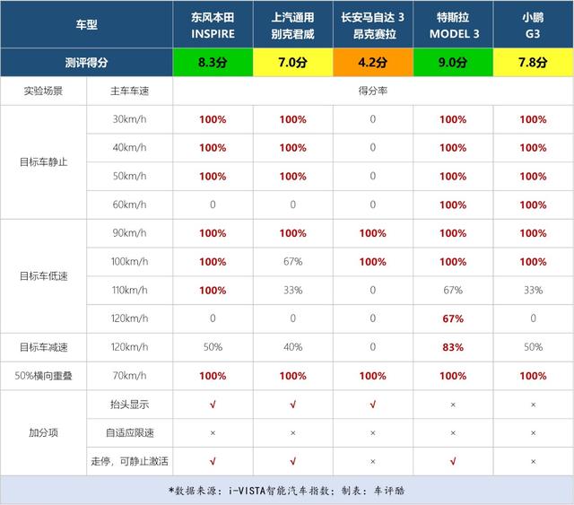 AEB全部优秀，小鹏G3自动泊车破纪录，智能汽车指数最新结果公布